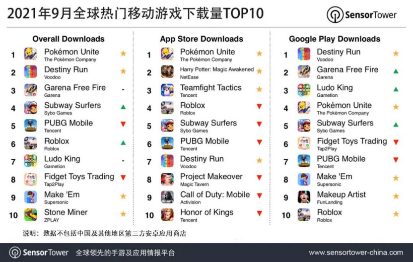 《寶可夢大集結(jié)》登頂 9 月全球手游下載榜，中國游戲領跑蘋果 App Store