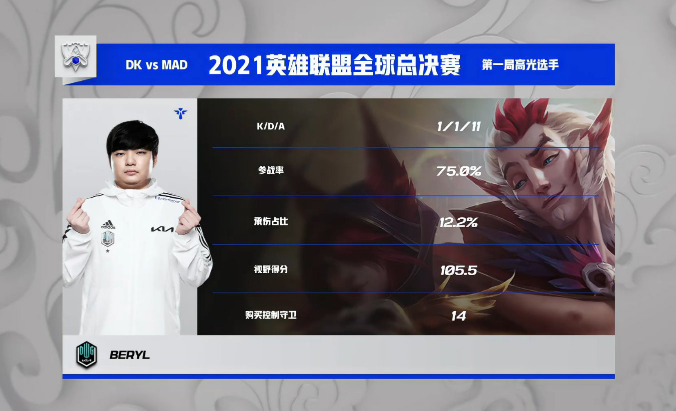 DK 零封 MAD：保持 S11 全勝戰(zhàn)績晉級半決賽，下場對陣 T1