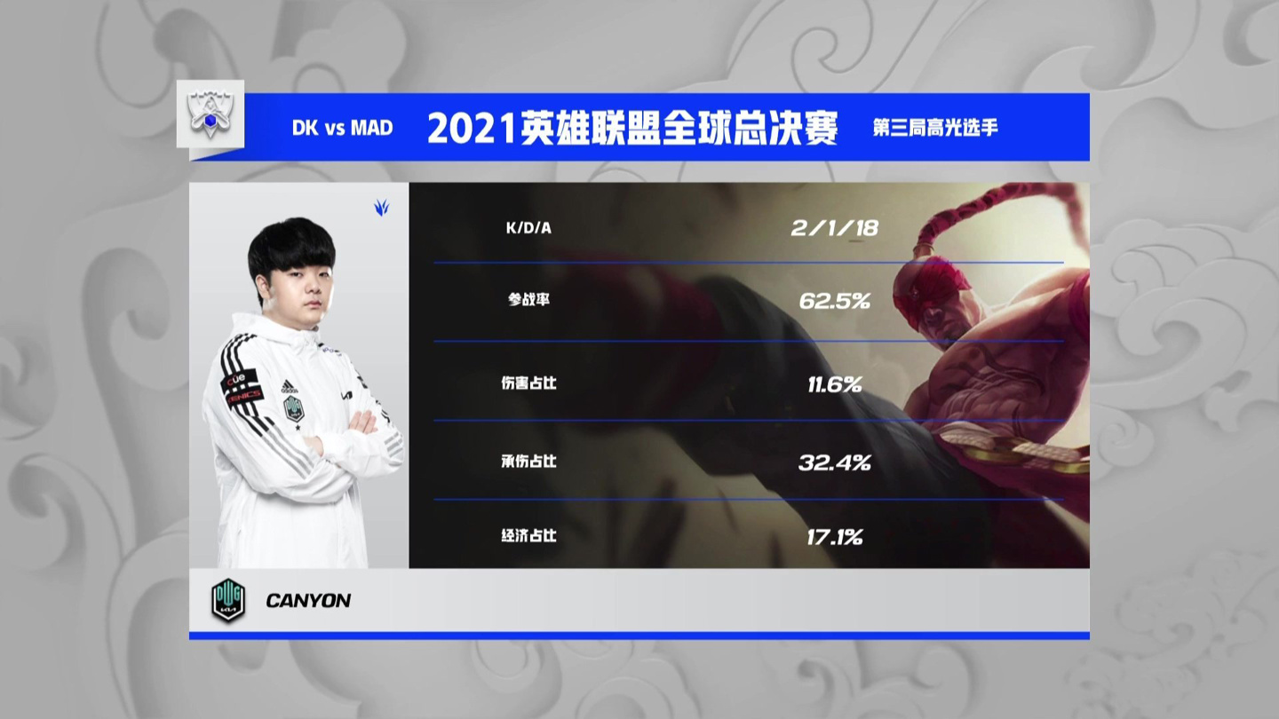 DK 零封 MAD：保持 S11 全勝戰(zhàn)績晉級半決賽，下場對陣 T1