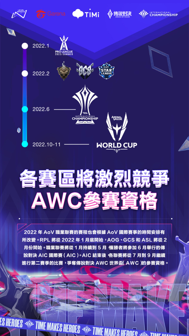 《傳說對決》2022全球賽事年度計劃公布AIC國際賽、AWC世界杯獎金池翻倍再創(chuàng)新高