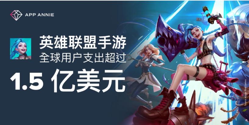 《英雄聯(lián)盟手游》進(jìn)軍移動(dòng)領(lǐng)域一周年，全球用戶氪金超1.5億美元