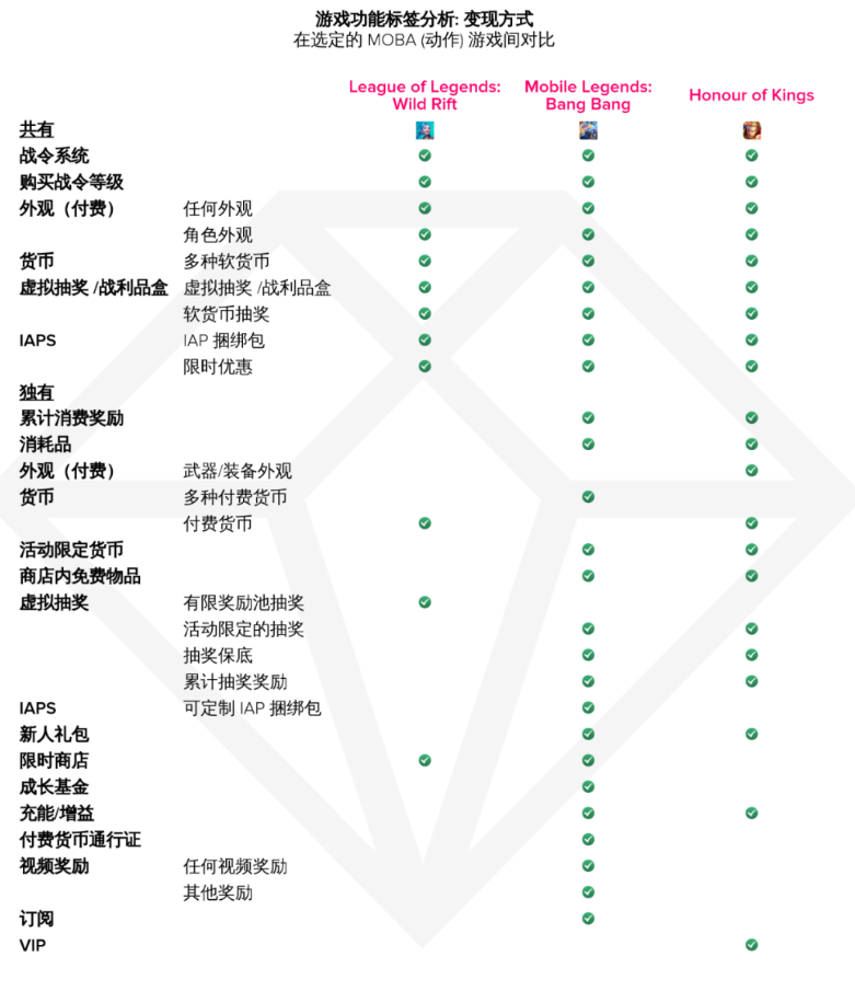 《英雄聯(lián)盟手游》進(jìn)軍移動(dòng)領(lǐng)域一周年，全球用戶氪金超1.5億美元
