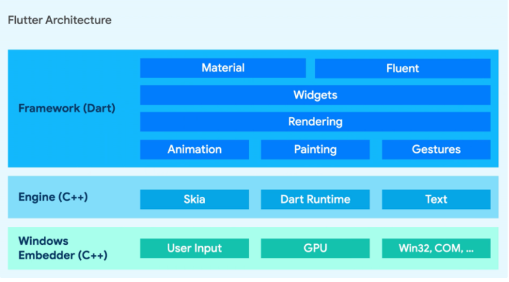 谷歌：Flutter正式支持Windows應(yīng)用，與Android和iOS支持一致