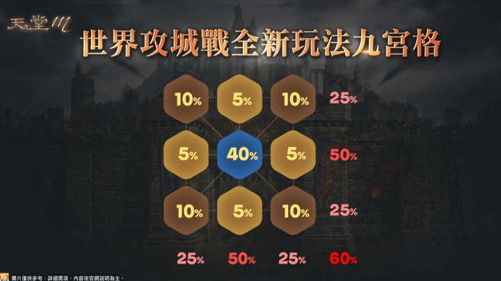 《天堂M》世界攻城戰(zhàn)大革新、首場戰(zhàn)役2月20日全面開打