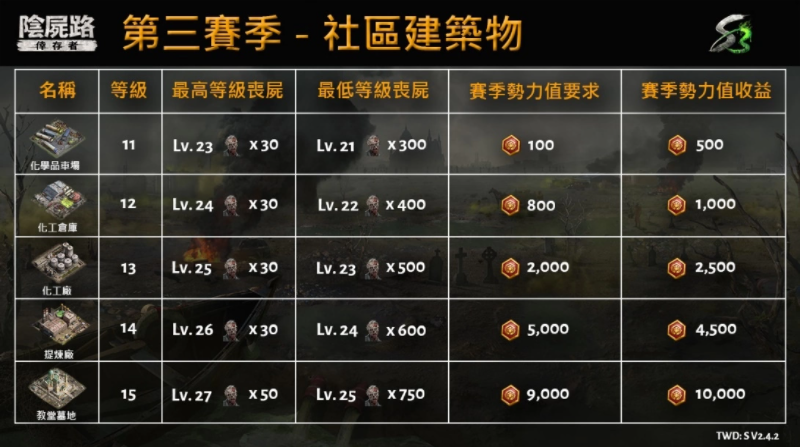 《陰尸路：幸存者》第三賽季逝者永生即將開放戰(zhàn)前動(dòng)員烽火四起