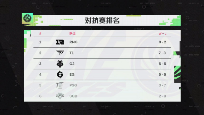 RNG頭名晉級，《英雄聯(lián)盟》2022MSI淘汰賽賽程公布，5月27日開賽