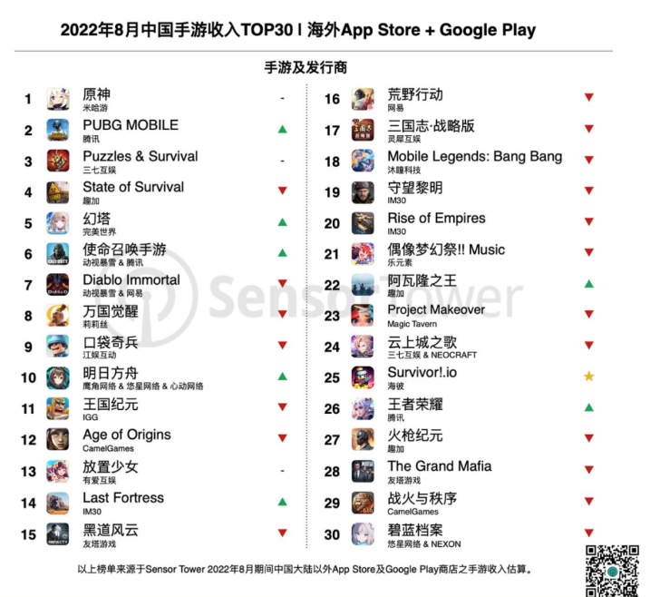 Sensor Tower：8 月米哈游《原神》蟬聯(lián)出海手游收入冠軍，完美世界《幻塔》問鼎增長榜
