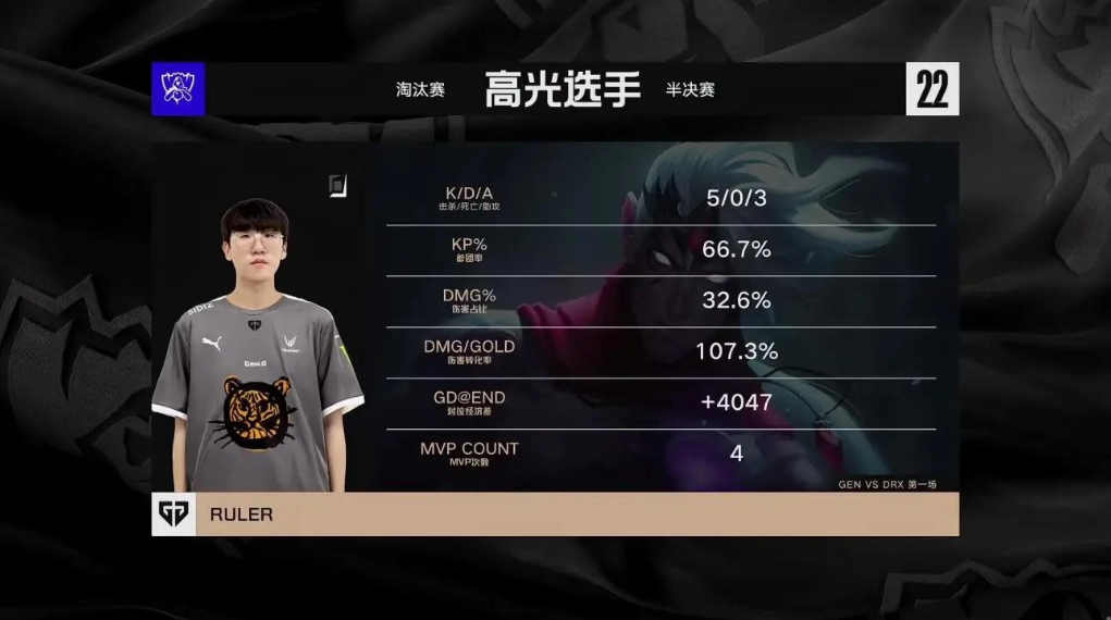 《英雄聯(lián)盟》S12 全球總決賽：LCK 四號種子 DRX 3-1 戰(zhàn)勝一號種子 GEN，將與 T1 爭奪冠軍