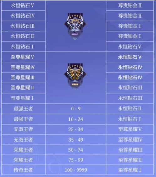 《王者榮耀》新賽季S31開始時間介紹
