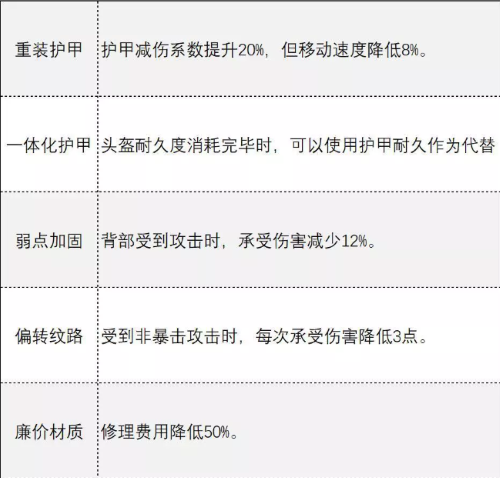 《超凡先鋒》背心護甲屬性介紹