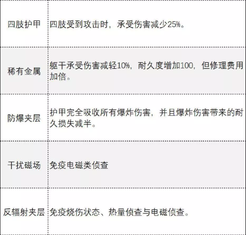 《超凡先鋒》背心護甲屬性介紹