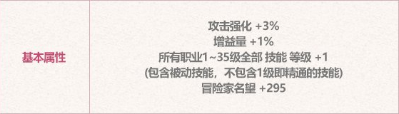 《地下城與勇士》2023年五一勞動(dòng)套光環(huán)屬性介紹