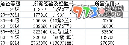 《崩壞星穹鐵道》升80級所需經驗介紹
