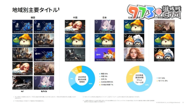 Nexon 第 2 季決算獲利增加，《蔚藍檔案》全球大幅成長躍升營收貢獻主力