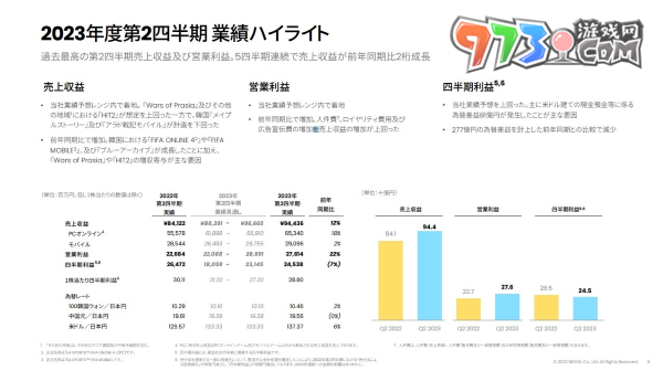 Nexon 第 2 季決算獲利增加，《蔚藍檔案》全球大幅成長躍升營收貢獻主力