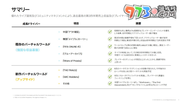 Nexon 第 2 季決算獲利增加，《蔚藍檔案》全球大幅成長躍升營收貢獻主力