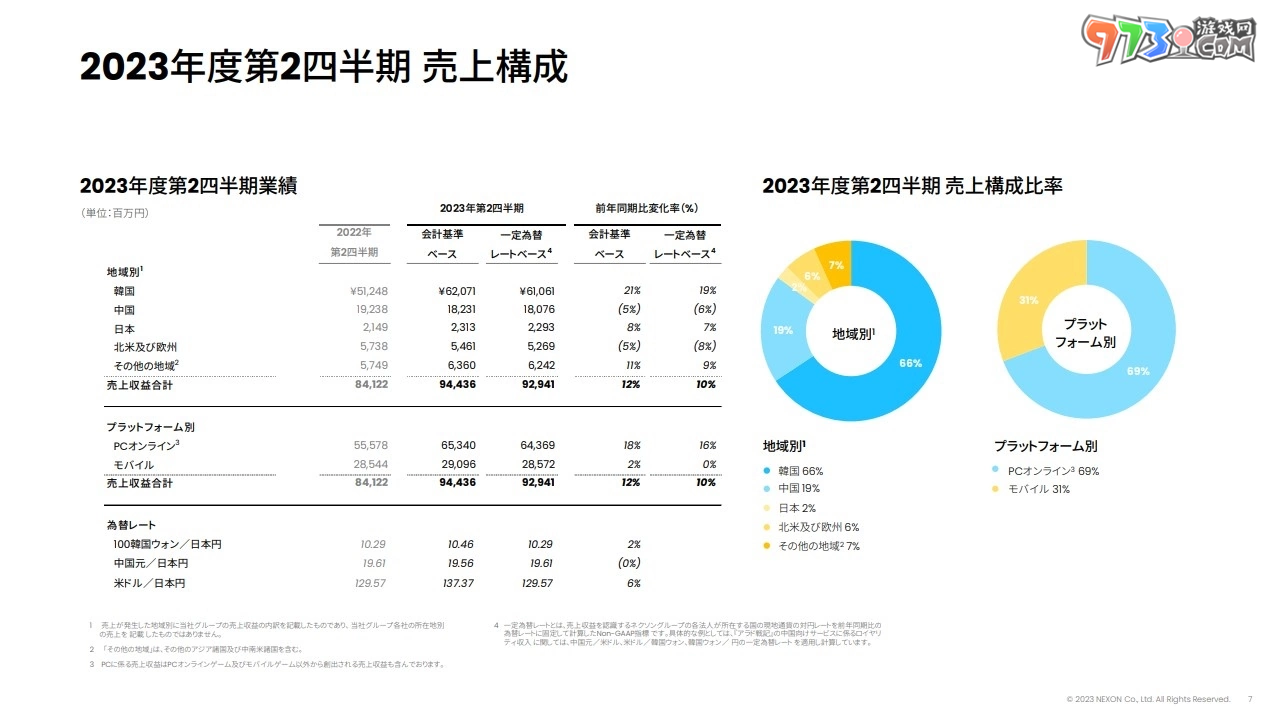 Nexon 第 2 季決算獲利增加，《蔚藍檔案》全球大幅成長躍升營收貢獻主力