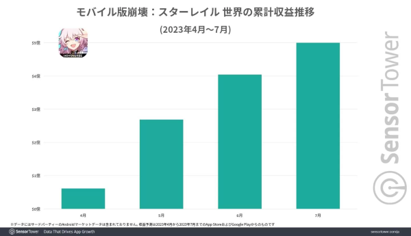 《崩壞：星穹鐵道》全球累計(jì)收益達(dá) 5 億美金！取代《原神》成米哈游營收大戶