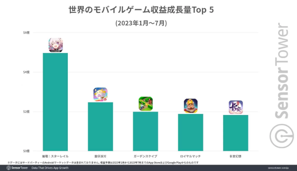 《崩壞：星穹鐵道》全球累計(jì)收益達(dá) 5 億美金！取代《原神》成米哈游營收大戶