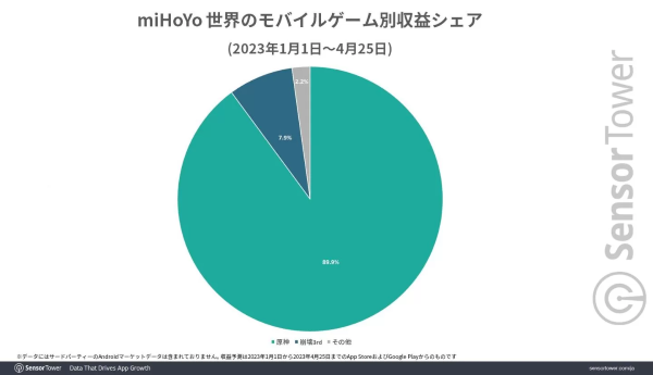 《崩壞：星穹鐵道》全球累計(jì)收益達(dá) 5 億美金！取代《原神》成米哈游營收大戶