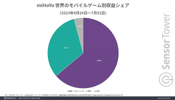 《崩壞：星穹鐵道》全球累計(jì)收益達(dá) 5 億美金！取代《原神》成米哈游營收大戶
