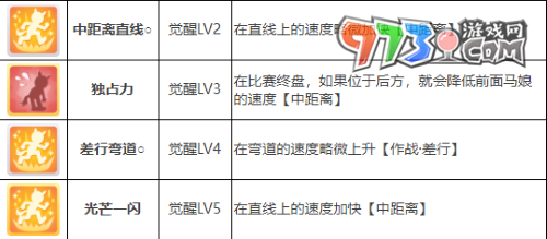 《閃耀優(yōu)俊少女》榮進閃耀角色攻略