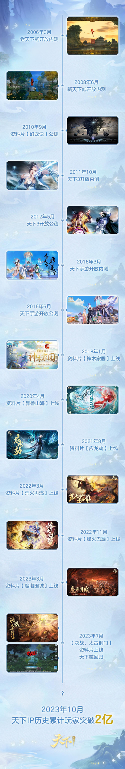 是真的！全中國(guó)有2億人和你一起打天下！《天下》手游2023年終資料片定檔！
