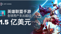 《英雄聯(lián)盟手游》進(jìn)軍移動(dòng)領(lǐng)域一周年，全球用戶氪金超1.5億美元