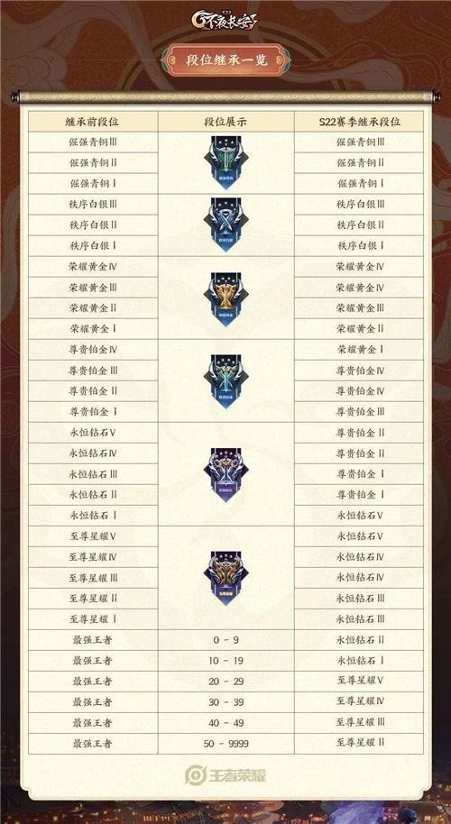 《王者榮耀》s26結束時間及S27賽季段位繼承表分享