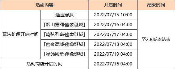 米哈游《原神》2.8版本今日上線，所有玩家可領(lǐng)600原石
