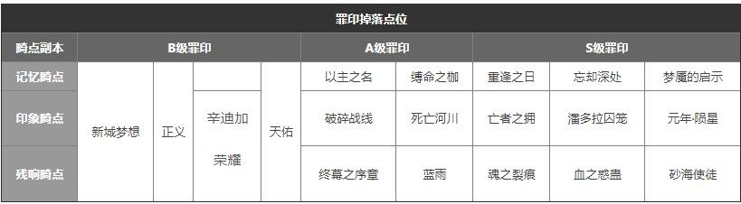 《無期迷途》記憶風(fēng)暴副本通關(guān)方法