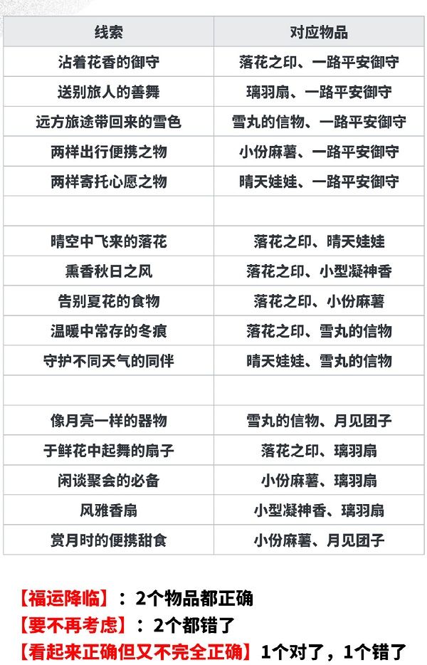 《陰陽師》月夕織夢線索答案分享