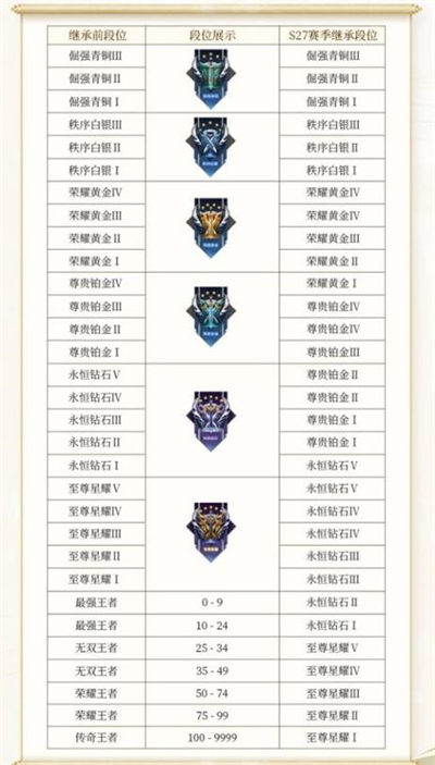 《王者榮耀》s29段位繼承規(guī)則介紹