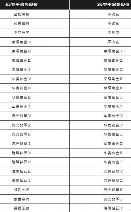 《英雄聯(lián)盟手游》s6賽季結(jié)束具體時間介紹
