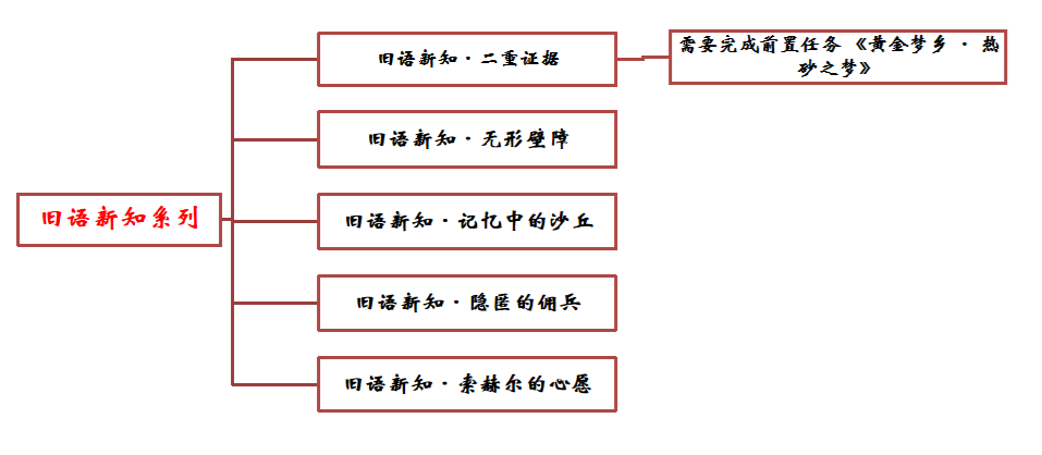 《原神》舊語(yǔ)新知任務(wù)完成方法