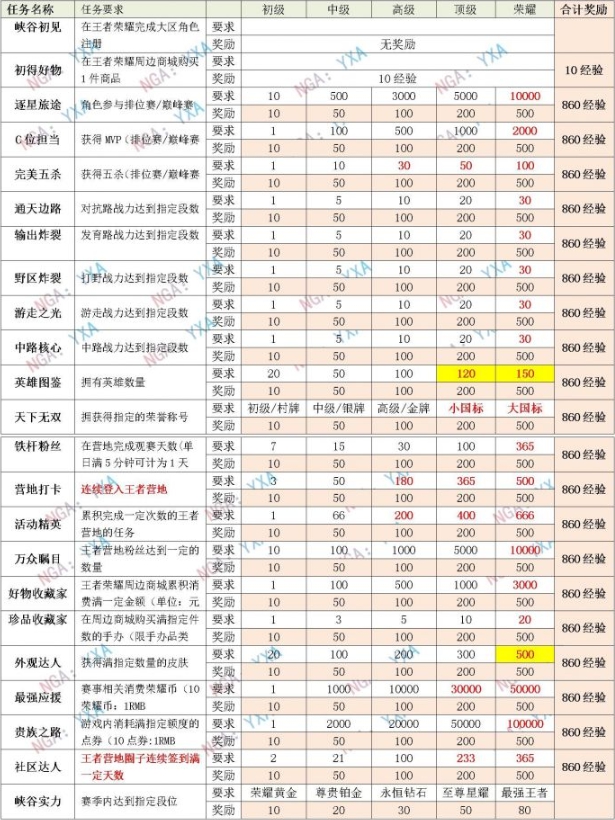 《王者榮耀》星會員等級提升規(guī)則技巧