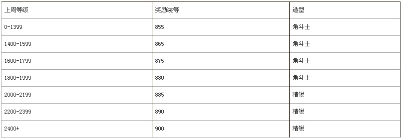 魔獸世界軍團(tuán)再臨PVP第二賽季12月13日開(kāi)啟 角斗士成就龍曝光