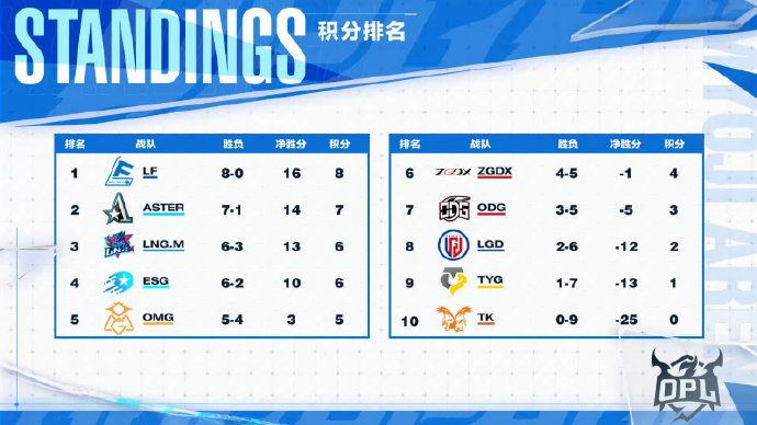 ZGDX兩遇強(qiáng)隊(duì)愈戰(zhàn)愈勇，TYG鏖戰(zhàn)五局志在突破——OPL秋季賽第五周戰(zhàn)報(bào)