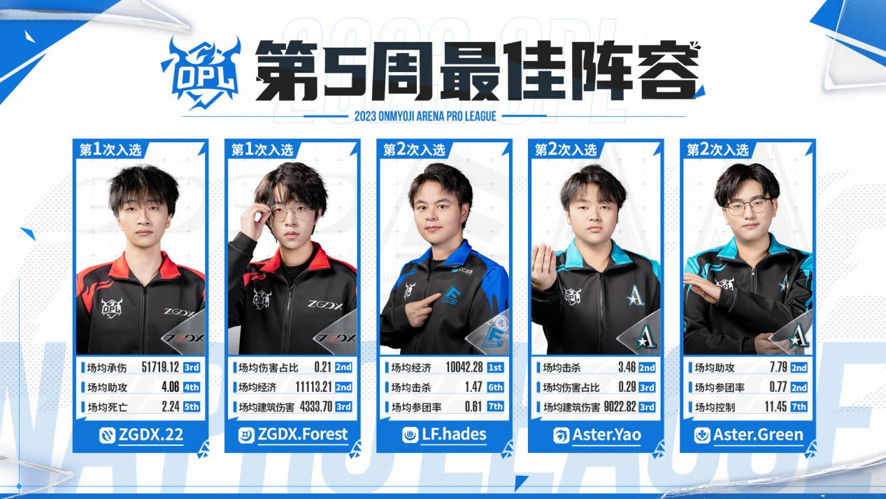 ZGDX兩遇強(qiáng)隊(duì)愈戰(zhàn)愈勇，TYG鏖戰(zhàn)五局志在突破——OPL秋季賽第五周戰(zhàn)報(bào)