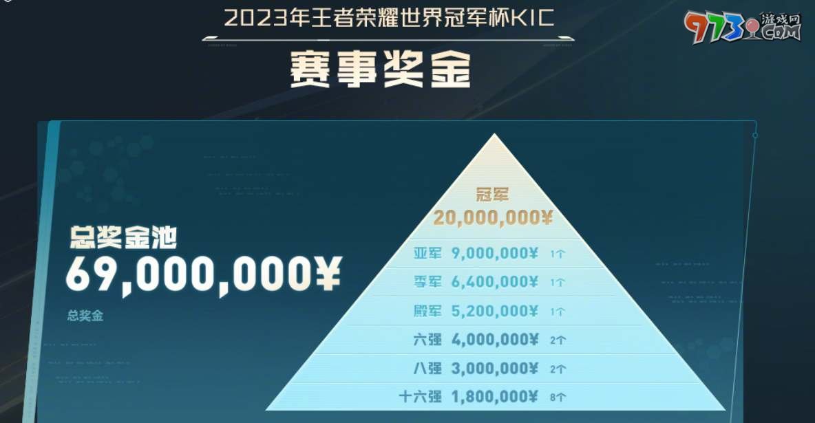 《王者榮耀》2023KIC賽獎(jiǎng)金介紹