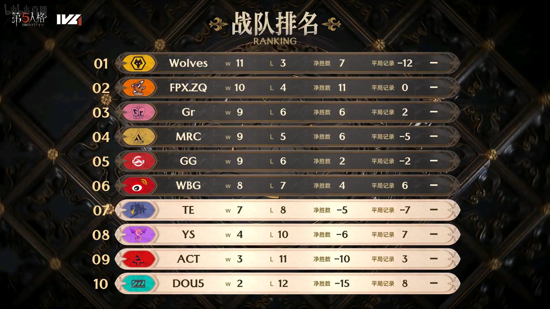 險象環(huán)生！TE求生者絕境突圍三人三出！——《第五人格》2023IVL秋季賽第七周賽報